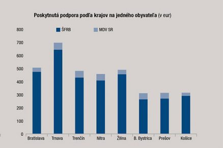 Poskytnutá podpora podľa krajov na jedného obyvateľa v eur