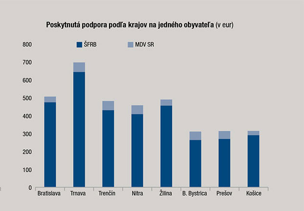 Poskytnutá podpora podľa krajov na jedného obyvateľa v eur