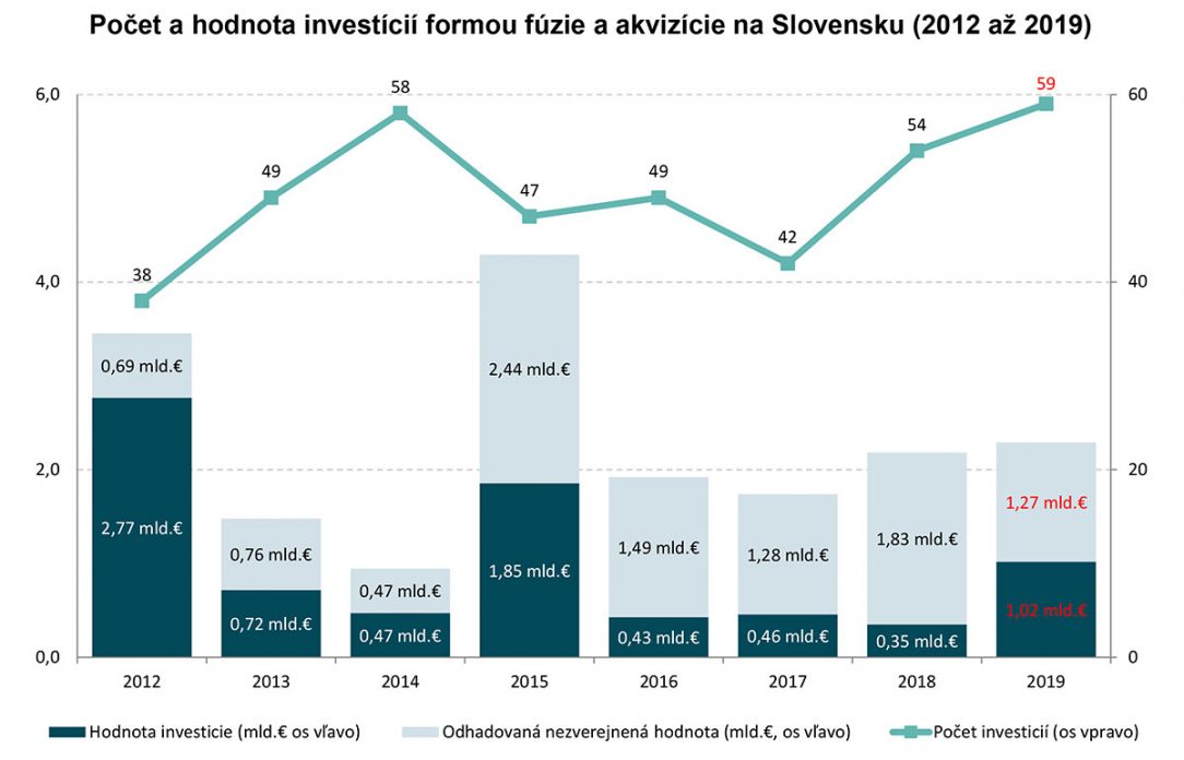Počet a hodnota investícií formou fúzie a akvizície na Slovensku 2012 až 2019
