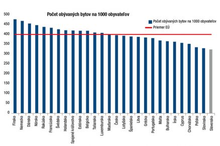 Počet obývaných bytov na 1 000 obyvateľov