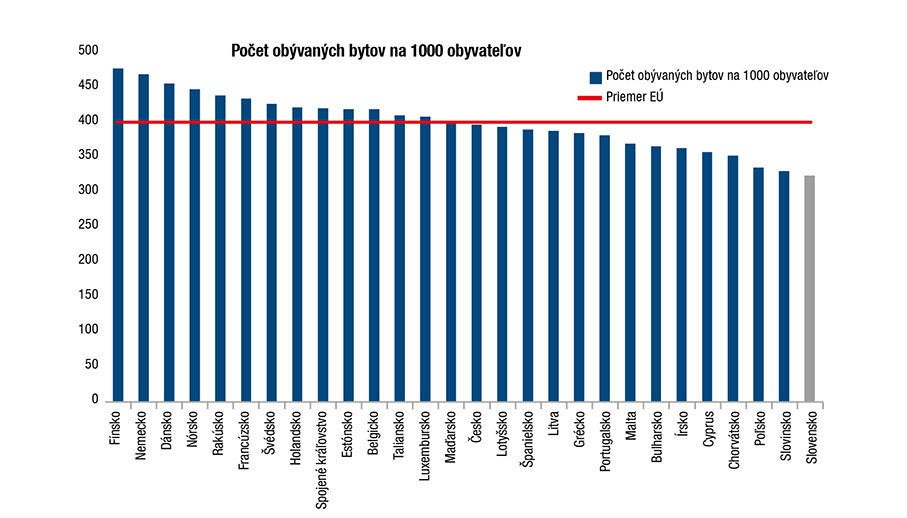 Počet obývaných bytov na 1 000 obyvateľov