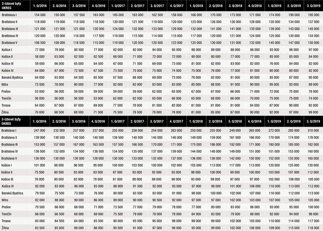 Priemerné ceny bytov v krajských mestách po kvartáloch. 2 izbové a 3 izbové byty – vývoj cien od roku 2016 po súčasnosť