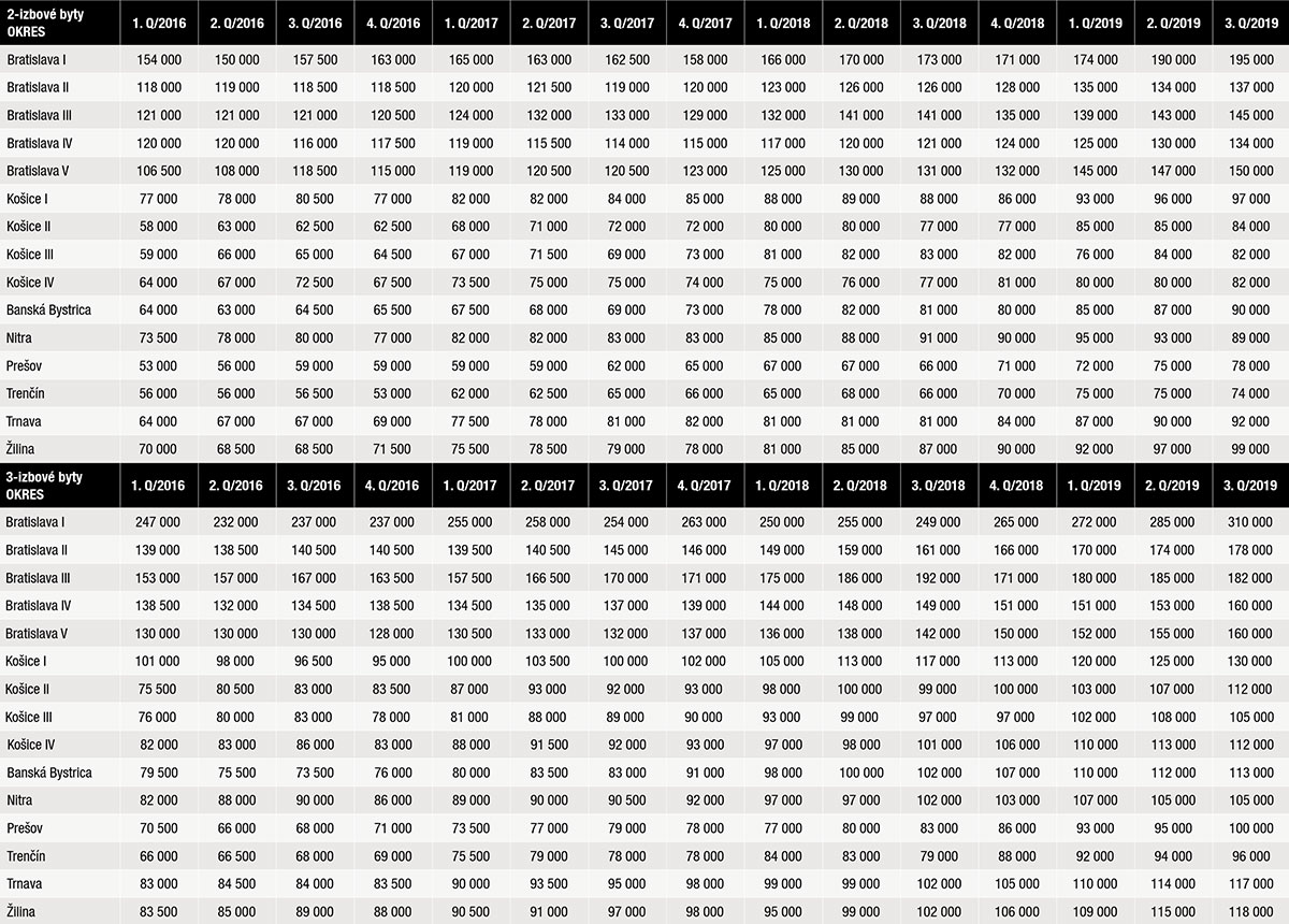 Priemerné ceny bytov v krajských mestách po kvartáloch. 2 izbové a 3 izbové byty – vývoj cien od roku 2016 po súčasnosť