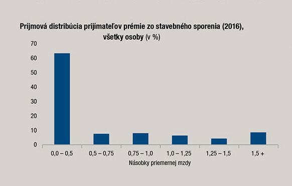 Príjmová distribúcia prijímateľov