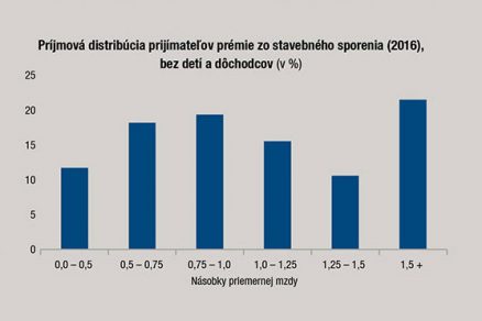 Príjmová distribúcia prijímateľov prémie zo stavebného sporenia 2016 bez detí a dôchodcov v