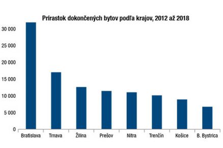 Prírastok dokončených bytov podľa krajov 2012 až 2018