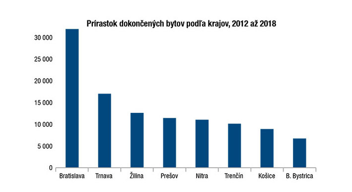 Prírastok dokončených bytov podľa krajov 2012 až 2018