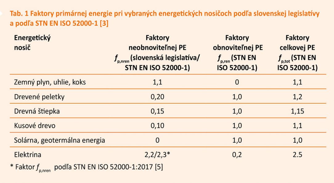 Tab. 1 Faktory primárnej energie pri vybraných energetických nosičoch podľa slovenskej legislatívy a podľa STN EN ISO 52000 1 3
