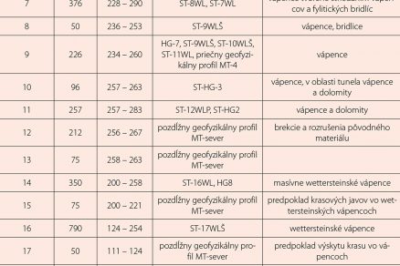 Tab. 1 Geologická charakteristika horninového masívu