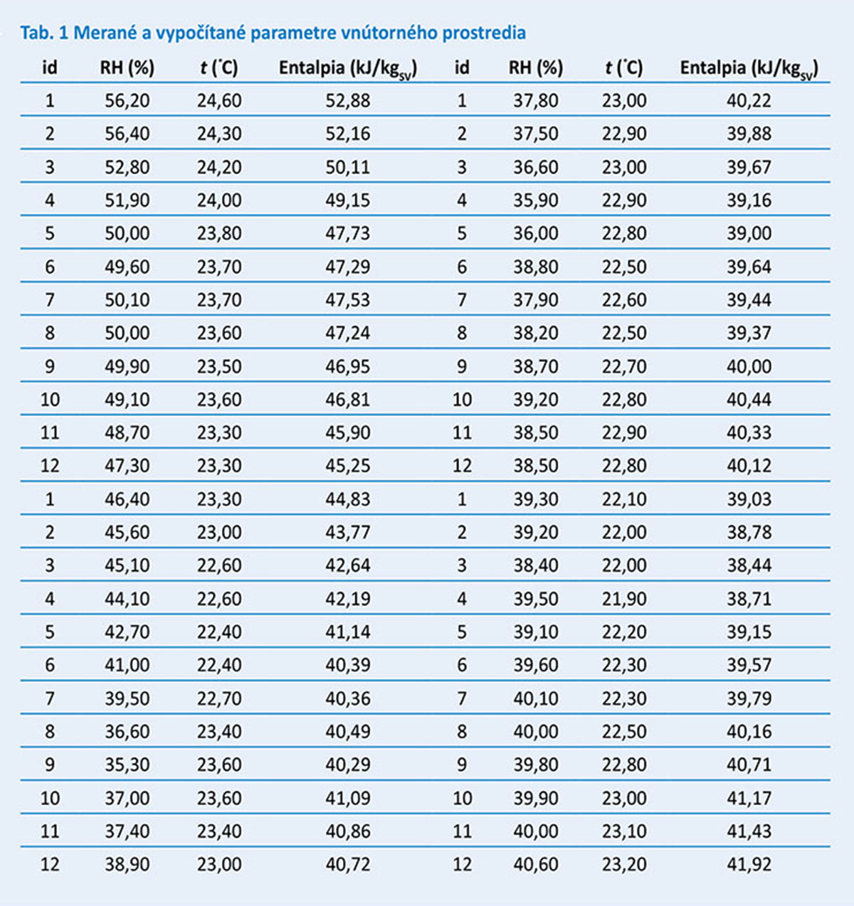 Tab. 1 Merané a vypočítané parametre vnútorného prostredia