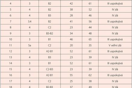 Tab. 2 Geotechnická charakteristika horninového masívu