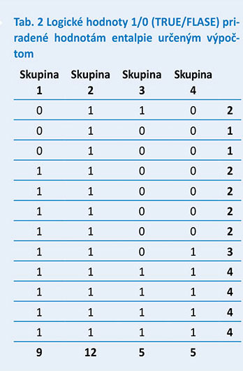 Tab. 2 Logické hodnoty 1/0 (TRUE/FLASE) priradené hodnotám entalpie určeným výpočtom
