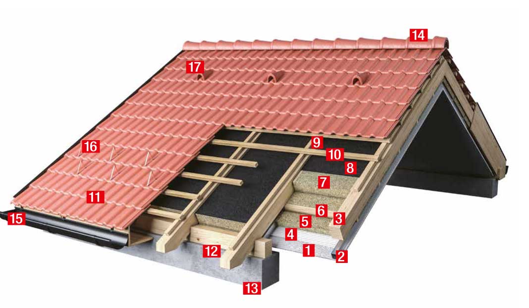 Zateplenie šikmej strechy medzi krokvami a pod krovkami prvky Knauf Insulation