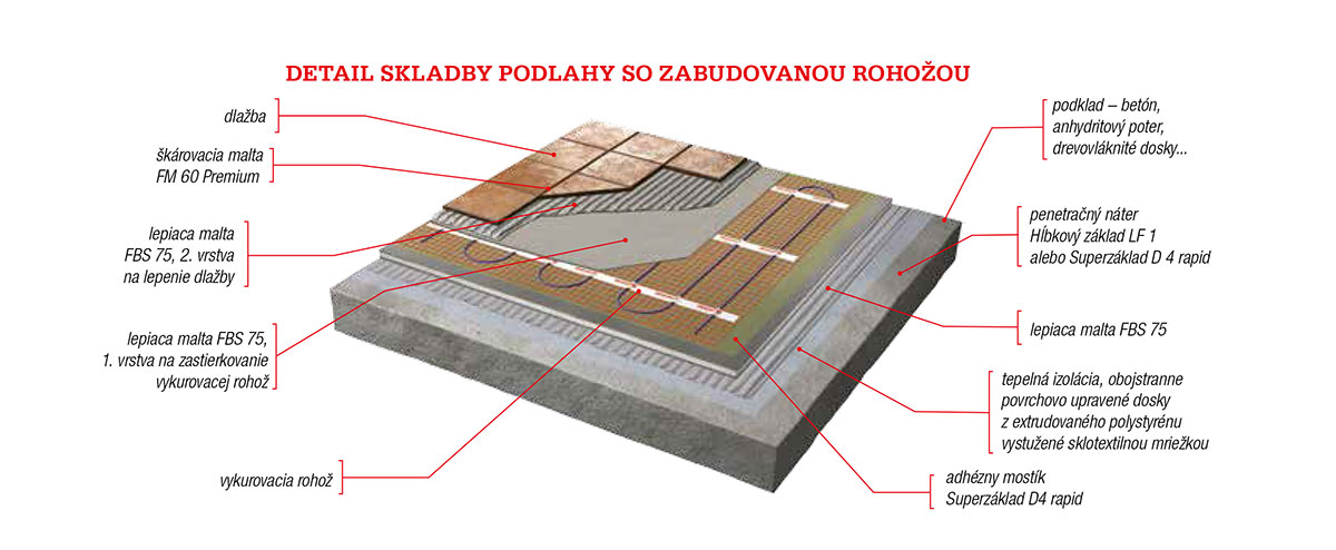 Detail skladby podlahy so zabudovanou rohožou