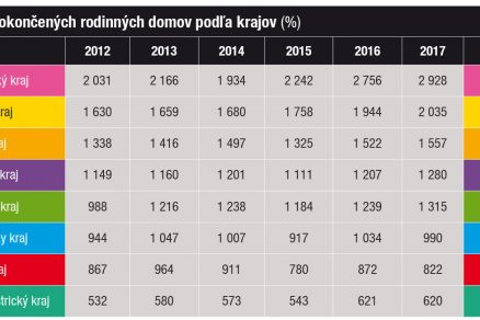 Dokončené rodinné domy podľa krajov v roku 2018