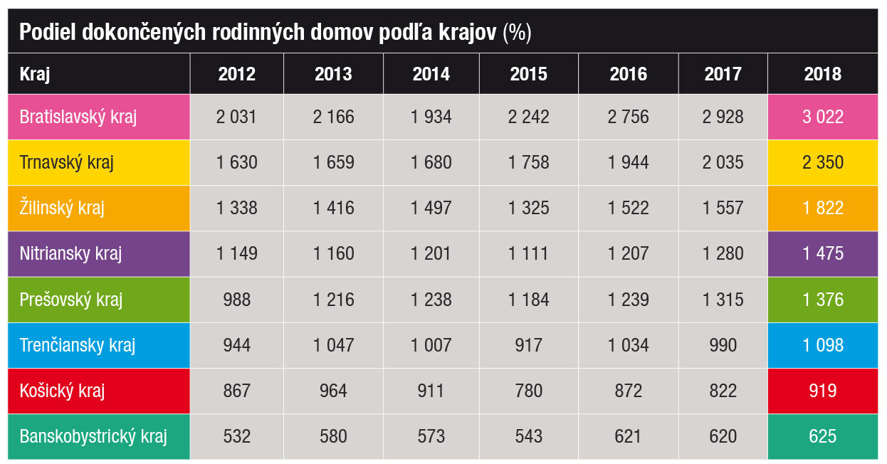 Dokončené rodinné domy podľa krajov v roku 2018