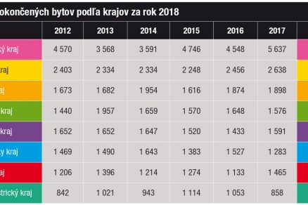 Dončené byty podľa krajov v roku 2018