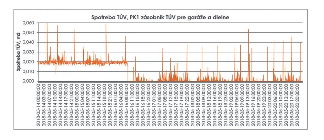 Obr. 1 Grafický priebeh 5 minútovej spotreby TV v m3 pred a po výmene rozvodov TV v priestoroch garáží a dielní