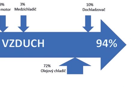 Obr. 1 Odpadové teplo vznikajúce pri stláčaní vzduchu