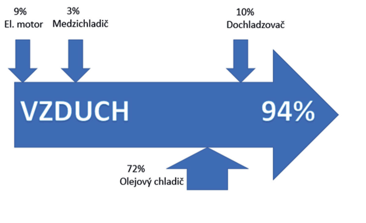 Obr. 1 Odpadové teplo vznikajúce pri stláčaní vzduchu