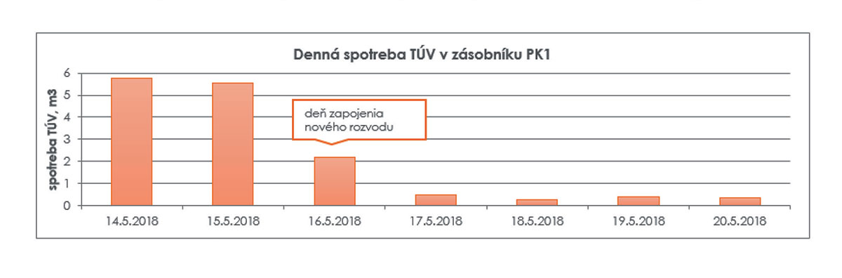 Obr. 2 Denná spotreba TV v m3 pred a po výmene rozvodov TV v priestoroch garáží a dielní