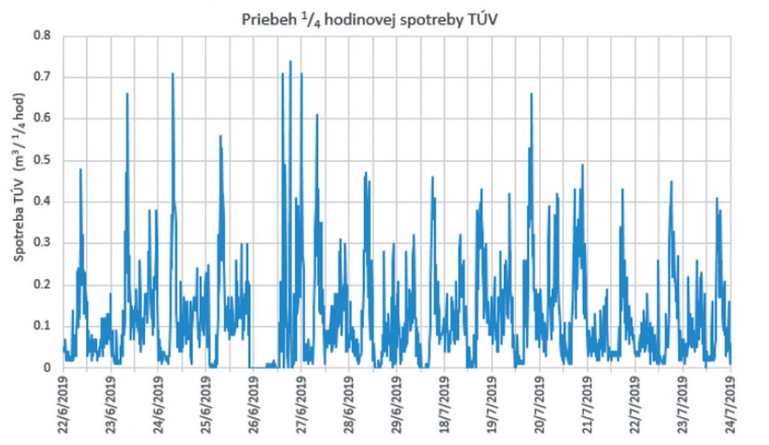 Obr. 6 Meranie spotreby TV počas dvoch týždňov