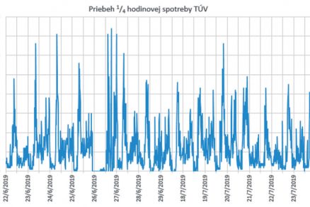 Obr. 6 Meranie spotreby TV počas dvoch týždňov