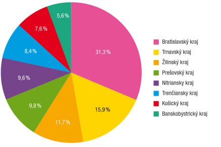 Podiel dokončených bytov podľa krajov za rok 2018