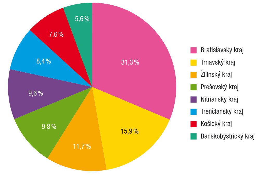 Podiel dokončených bytov podľa krajov za rok 2018