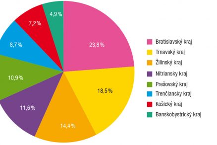 Podiel dokončených rodinných domov podľa krajov za rok 2018