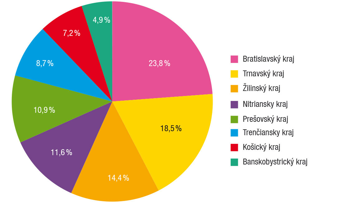 Podiel dokončených rodinných domov podľa krajov za rok 2018