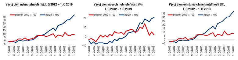 Vývoj cien nehnuteľností