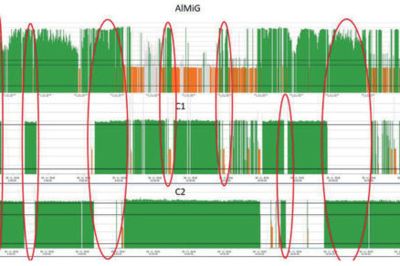 Obr. 3 Reálna spotreba energie kompresormi počas jedného prevádzkového dňa (plné zaťaženie – zelená farba, odľahčený stav – oranžová farba) AlMiG – kompresor s možnosťou riadenia otáčok na strane elektromotora pomocou FM s možnosťou prechodu aj do odľahčeného stavu, C1 a C2 – kompresory s prevádzkou v plnom alebo v odľahčenom stave