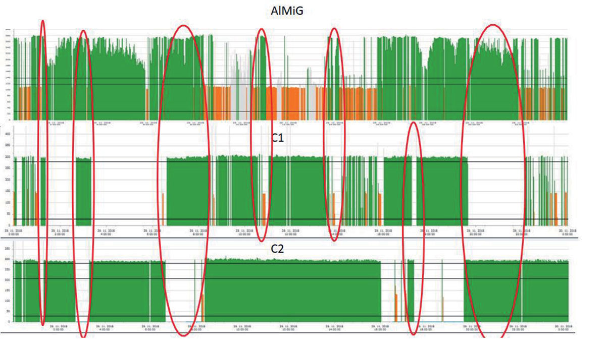 Obr. 3 Reálna spotreba energie kompresormi počas jedného prevádzkového dňa (plné zaťaženie – zelená farba, odľahčený stav – oranžová farba)
AlMiG – kompresor s možnosťou riadenia otáčok na strane elektromotora pomocou FM s možnosťou prechodu aj do odľahčeného stavu, C1 a C2 – kompresory s prevádzkou v plnom alebo v odľahčenom stave