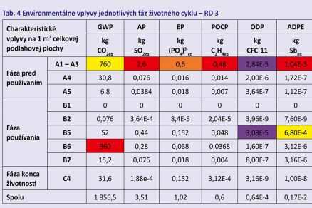 Tab. 4 Environmentálne vplyvy jednotlivých fáz životného cyklu – RD 3