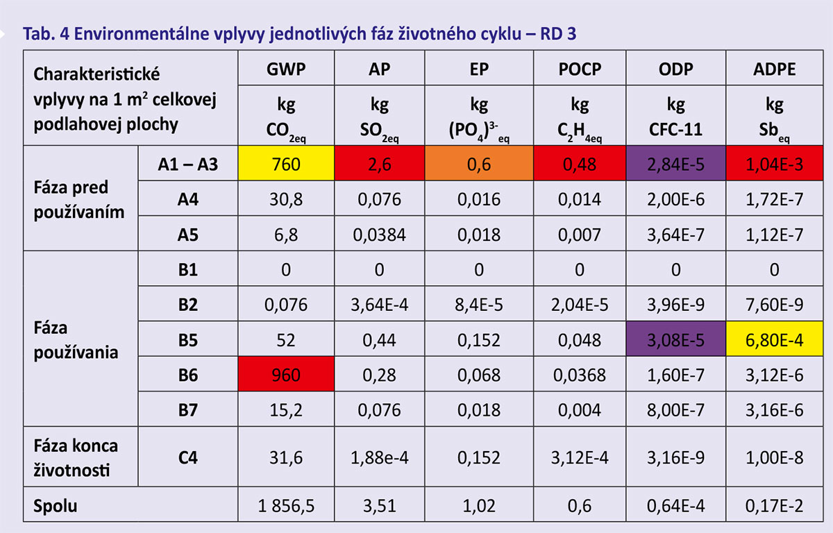 Tab. 4 Environmentálne vplyvy jednotlivých fáz životného cyklu – RD 3