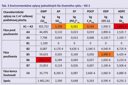 Tab. 3 Environmentálne vplyvy jednotlivých fáz životného cyklu – RD 2