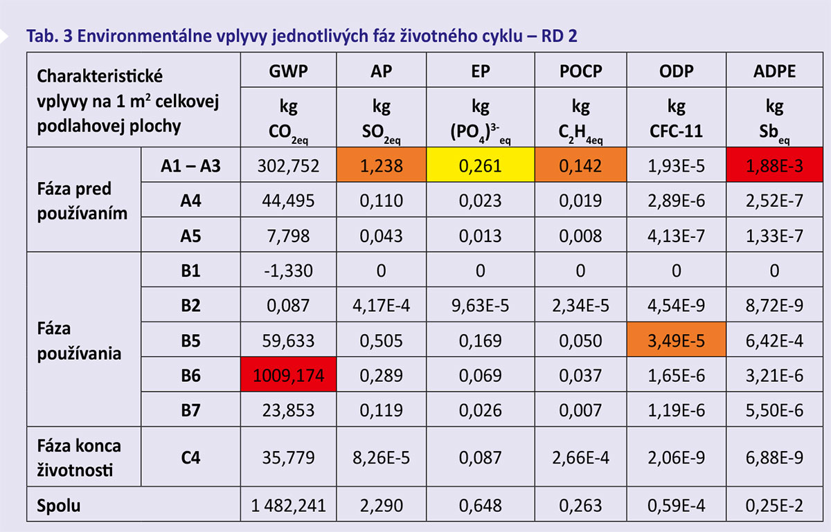 Tab. 3 Environmentálne vplyvy jednotlivých fáz životného cyklu – RD 2