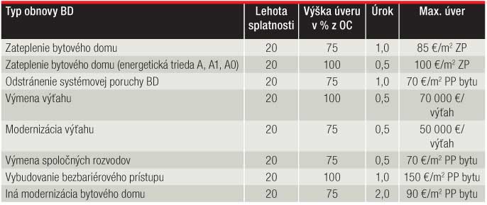 BD – bytový dom OC – obstarávacia cena PP – podlahová plocha ZP – zatepľovaná plocha