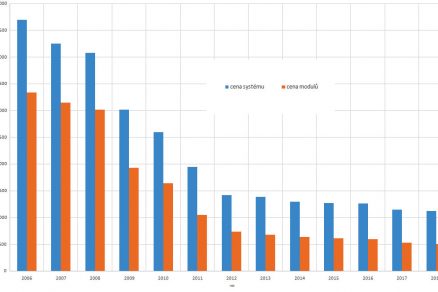 Obr. 1 Vývoj ceny fotovoltických systémov a samotných modulov v Nemecku pre elektrárne s výkonom 10 až 100 kWp