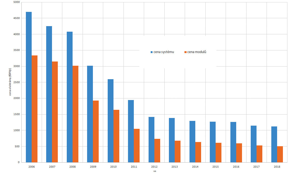 Obr. 1 Vývoj ceny fotovoltických systémov a samotných modulov v Nemecku pre elektrárne s výkonom 10 až 100 kWp
