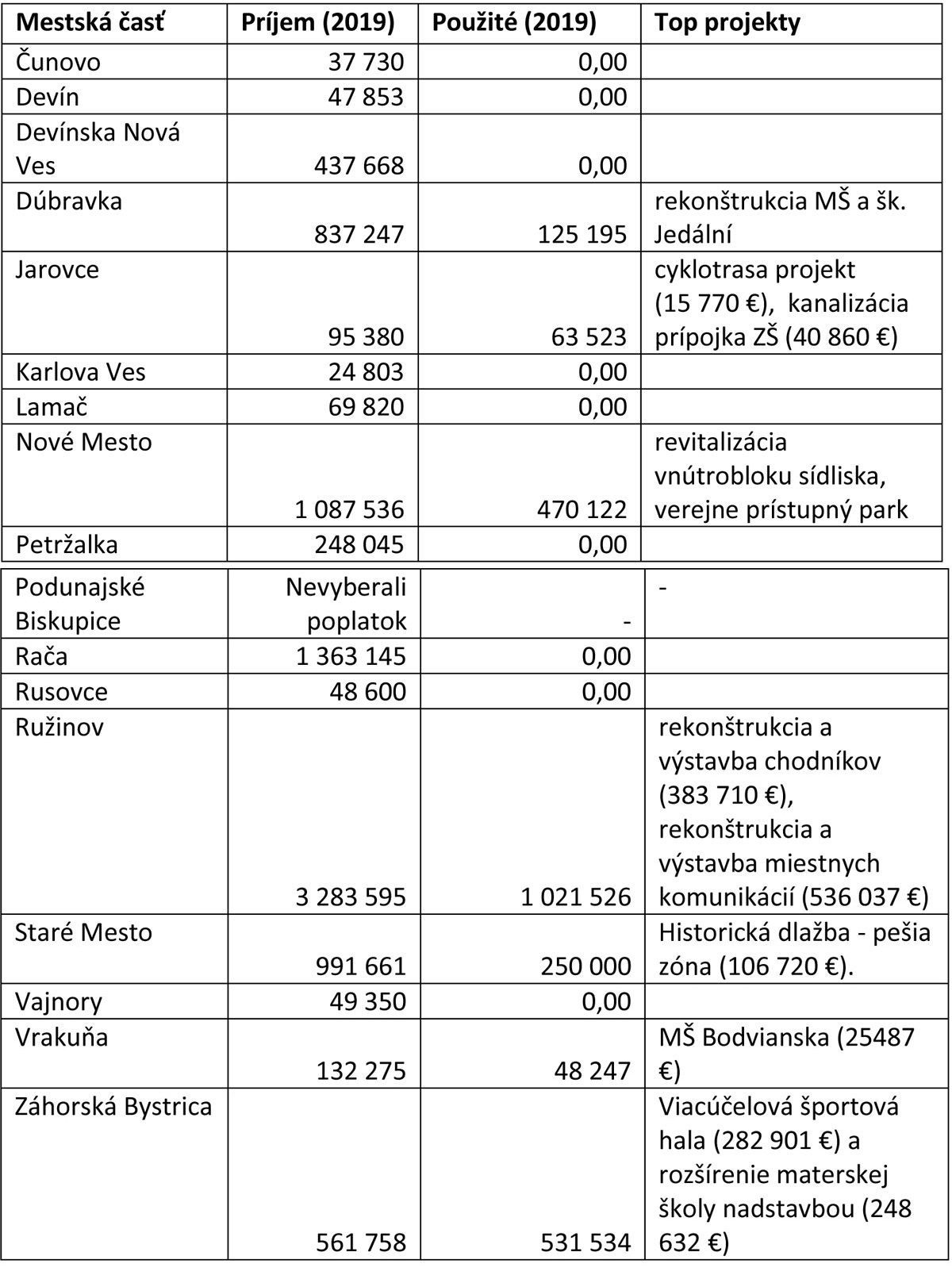 Poplatok za rozvoj a jeho využitie