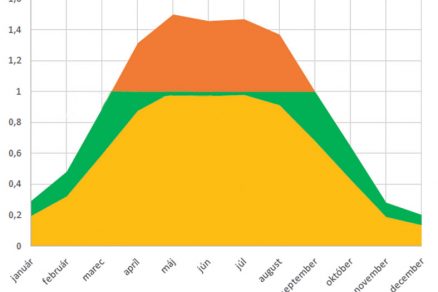 Obr. 3 Priemerné hodnoty vyrobenej energie v danom mesiaci naškálované podľa priemernej spotreby v máji (žltá oblasť) alebo podľa spotreby v septembri a na prelome marca a apríla (oranžová a zelená oblasť)