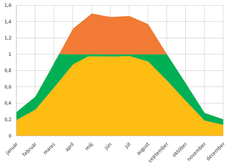 Obr. 3 Priemerné hodnoty vyrobenej energie v danom mesiaci naškálované podľa priemernej spotreby v máji (žltá oblasť) alebo podľa spotreby v septembri a na prelome marca a apríla (oranžová a zelená oblasť)