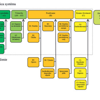Obr. 1 Hranica systému – diagram