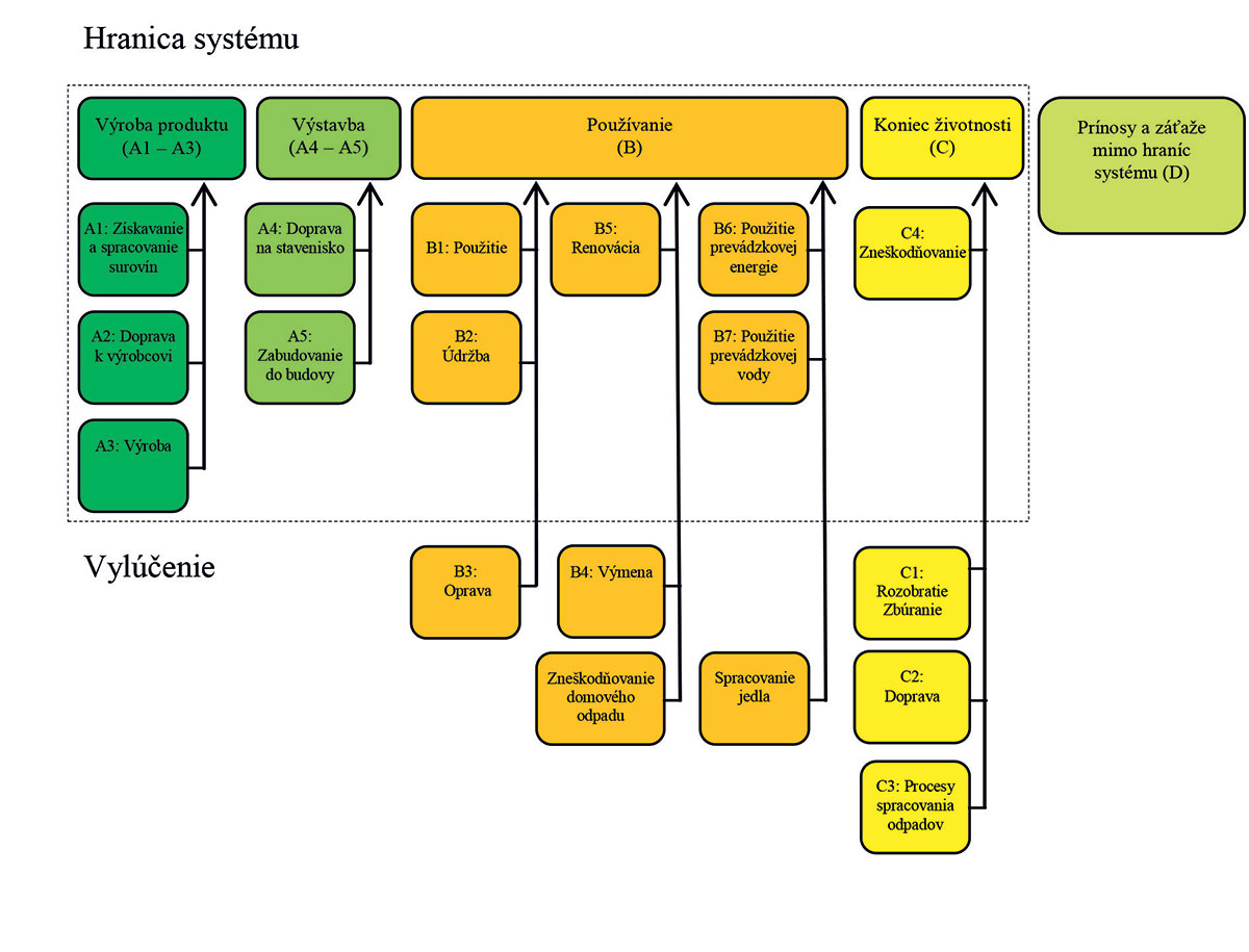 Obr. 1 Hranica systému – diagram
