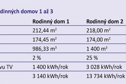 Tab. 1 Charakteristika rodinných domov 1 až 3