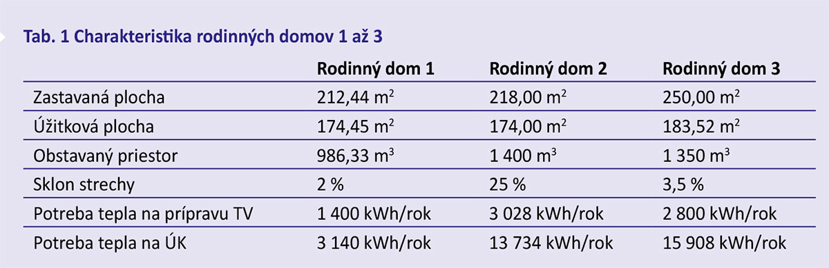 Tab. 1 Charakteristika rodinných domov 1 až 3