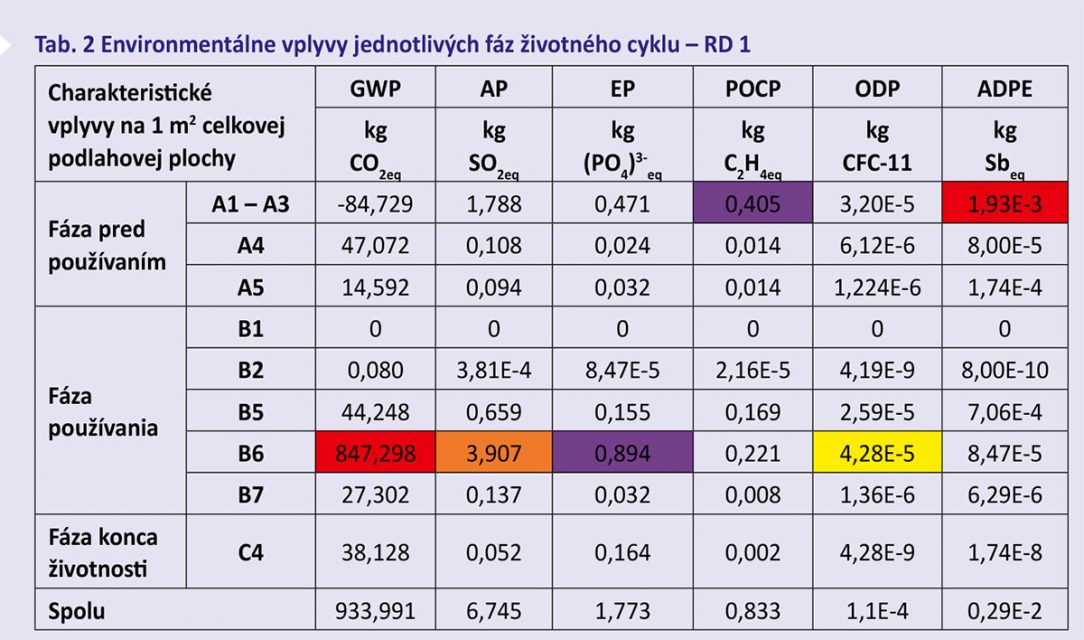 Tab. 2 Environmentálne vplyvy jednotlivých fáz životného cyklu – RD 1