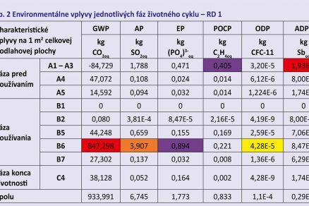 Tab. 2 Environmentálne vplyvy jednotlivých fáz životného cyklu – RD 1